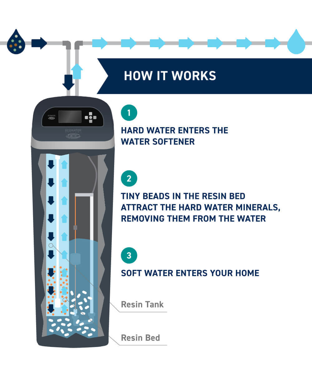 Princip iontové výměny ve změkčovači vody EcoWater
