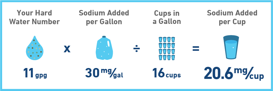 Výpočet množství sodíku ve změkčené vodě podle EcoWater